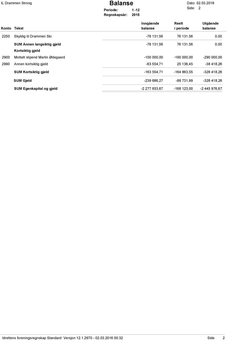 131,56 SUM Annen langsiktig gjeld -76 131,56 76 131,56 Kortsiktig gjeld 2900 Mottatt stipend Martin Ødegaard -100 00 2990 Annen kortsiktig gjeld -63