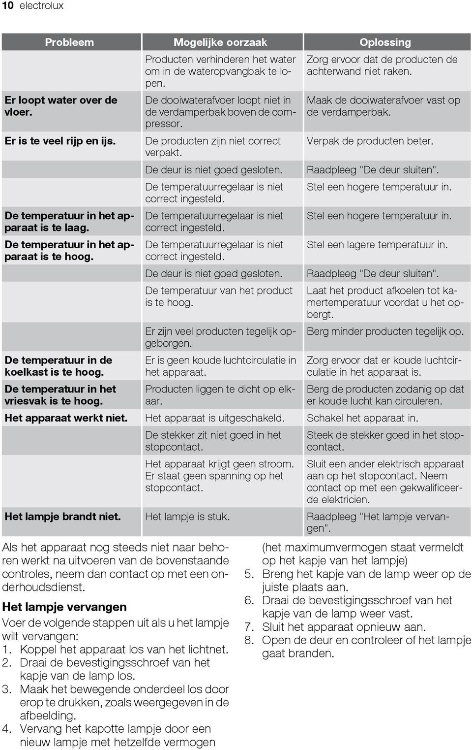 De dooiwaterafvoer loopt niet in de verdamperbak boven de compressor. De producten zijn niet correct verpakt. De deur is niet goed gesloten. De temperatuurregelaar is niet correct ingesteld.