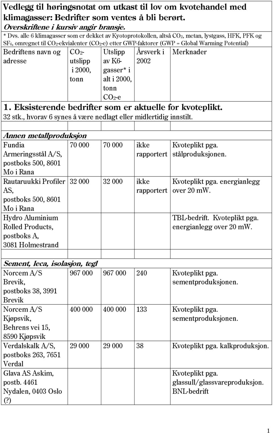 navn og adresse CO2- utslipp i 2000, tonn Utslipp av K6- gasser* i alt i 2000, tonn CO2-e Årsverk i 2002 Merknader 1. Eksisterende bedrifter som er aktuelle for kvoteplikt. 32 stk.