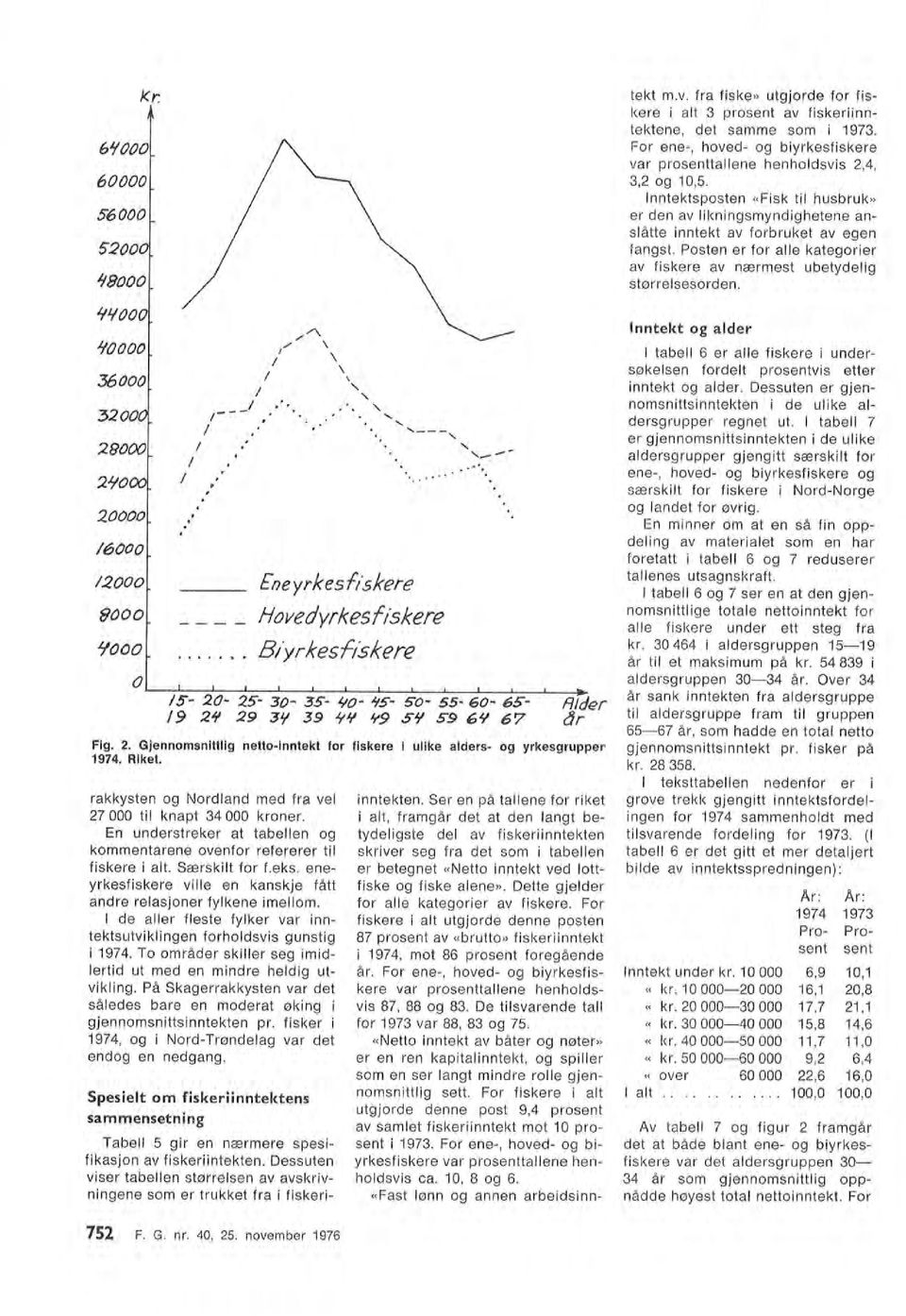 Posten er for ae kategorier av fiskere av nærmest ubetydeig størresesorden. 752 F. G. nr. 40, 25. november 1976 rakkysten og Nordand med fra ve 27 000 ti knapt 34 000 kroner.