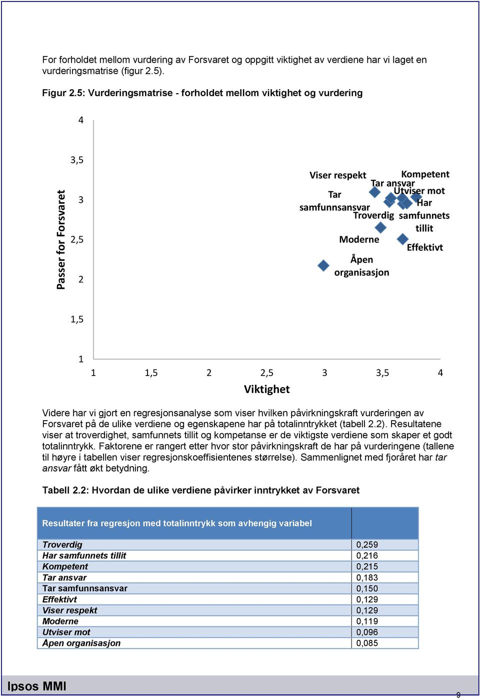 organisasjon 1,5 1 1 1,5 2 2,5 3 3,5 4 Viktighet Videre har vi gjort en regresjonsanalyse som viser hvilken påvirkningskraft vurderingen av Forsvaret på de ulike verdiene og egenskapene har på