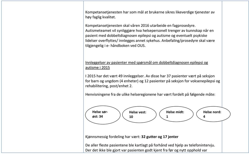 Anbefaling/prosedyre skal være tilgjengelig i e håndboken ved OUS. Innleggelser av pasienter med spørsmål om dobbeltdiagnosen epilepsi og autisme i 2015 I 2015 har det vært 49 innleggelser.