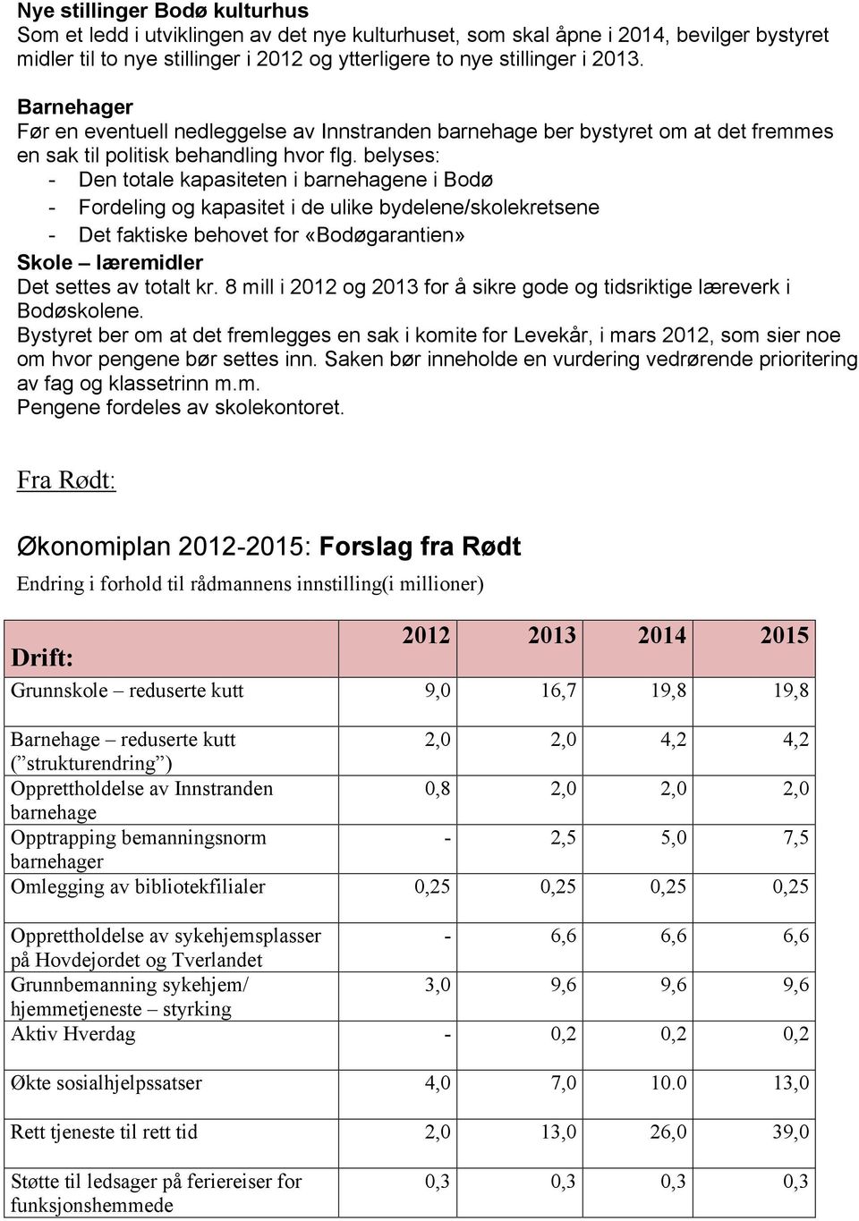 belyses: - Den totale kapasiteten i barnehagene i Bodø - Fordeling og kapasitet i de ulike bydelene/skolekretsene - Det faktiske behovet for «Bodøgarantien» Skole læremidler Det settes av totalt kr.