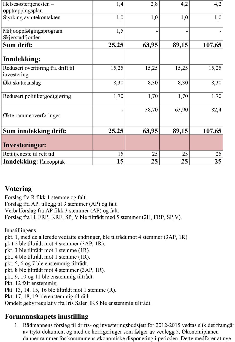 Sum inndekking drift: 25,25 63,95 89,15 107,65 Investeringer: Rett tjeneste til rett tid 15 25 25 25 Inndekking: låneopptak 15 25 25 25 Forslag fra R fikk 1 stemme og falt.