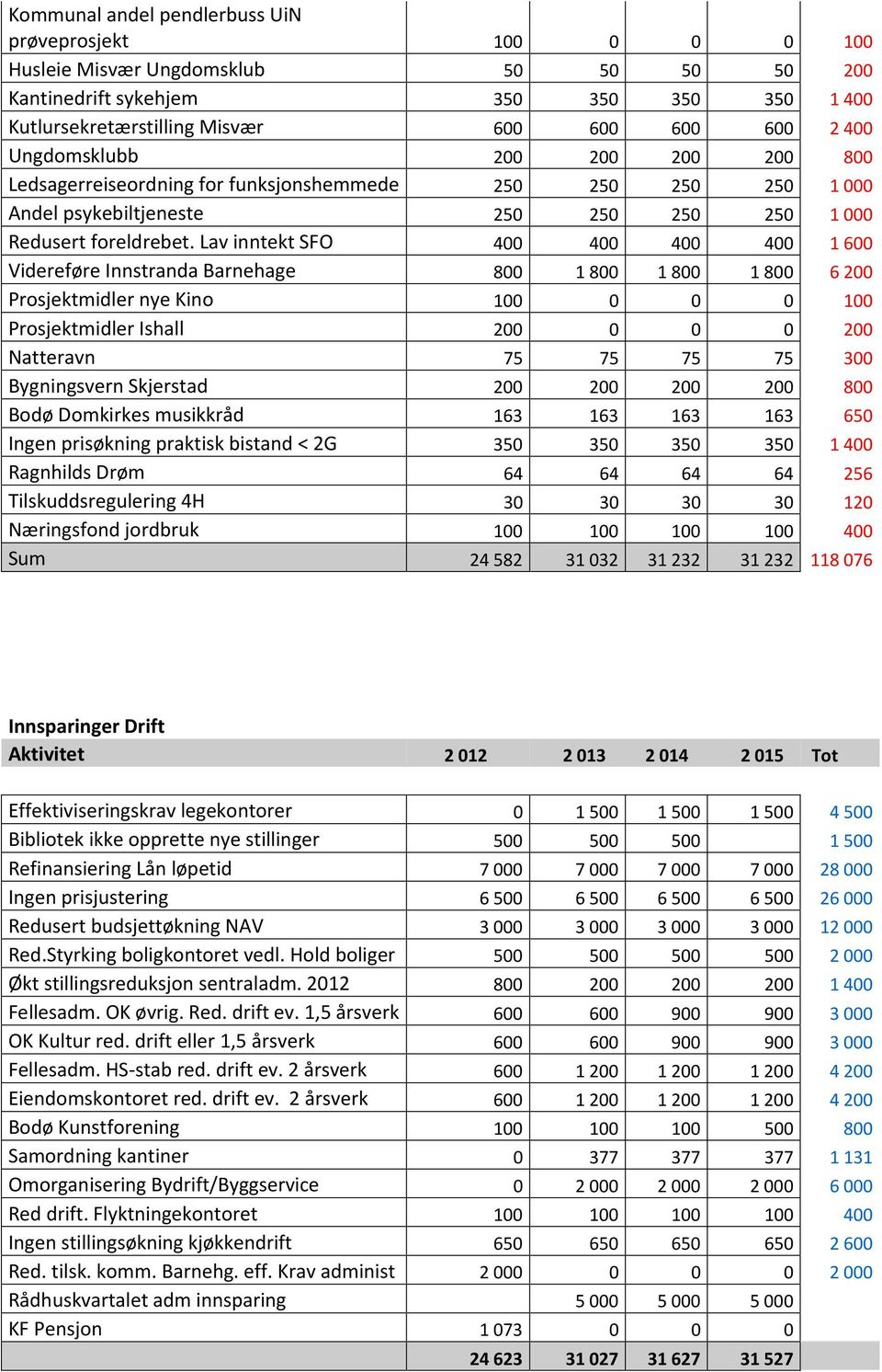 Lav inntekt SFO 400 400 400 400 1 600 Videreføre Innstranda Barnehage 800 1 800 1 800 1 800 6 200 Prosjektmidler nye Kino 100 0 0 0 100 Prosjektmidler Ishall 200 0 0 0 200 Natteravn 75 75 75 75 300