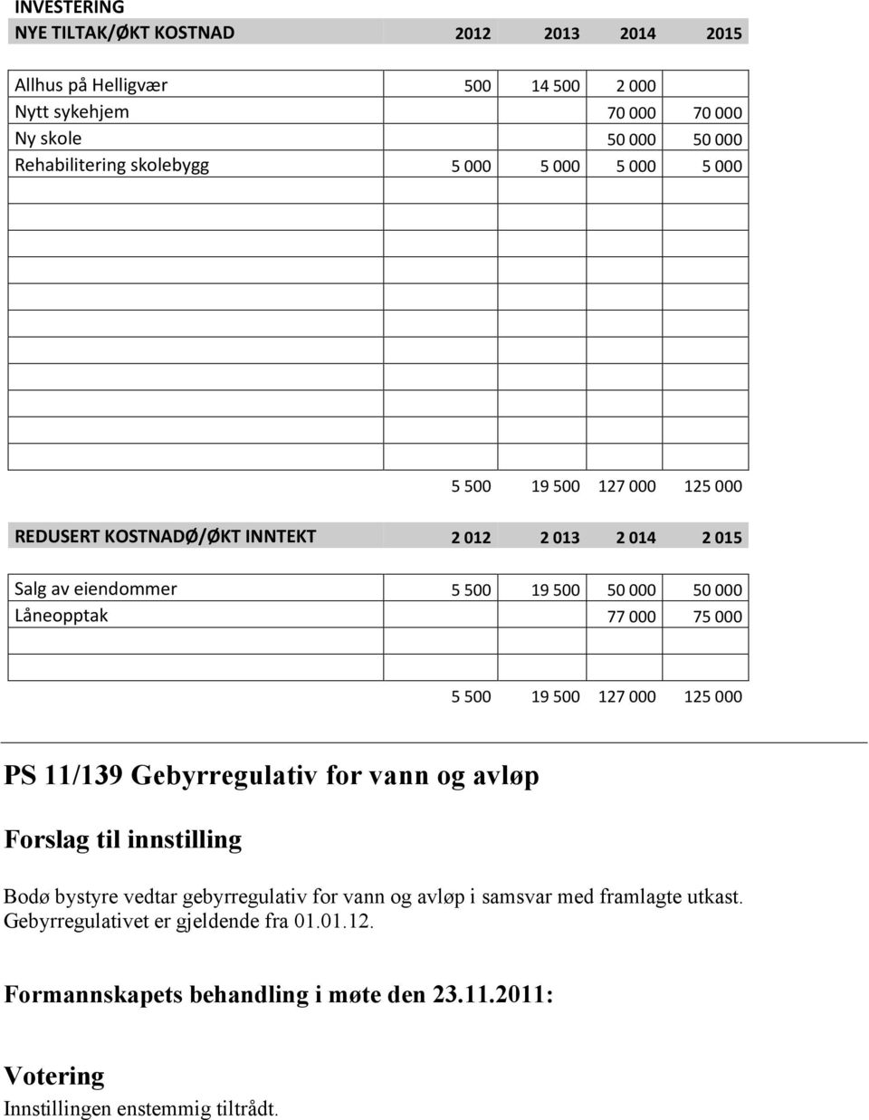 5 500 19 500 50 000 50 000 Låneopptak 77 000 75 000 5 500 19 500 127 000 125 000 PS 11/139 Gebyrregulativ for vann og avløp Forslag til innstilling