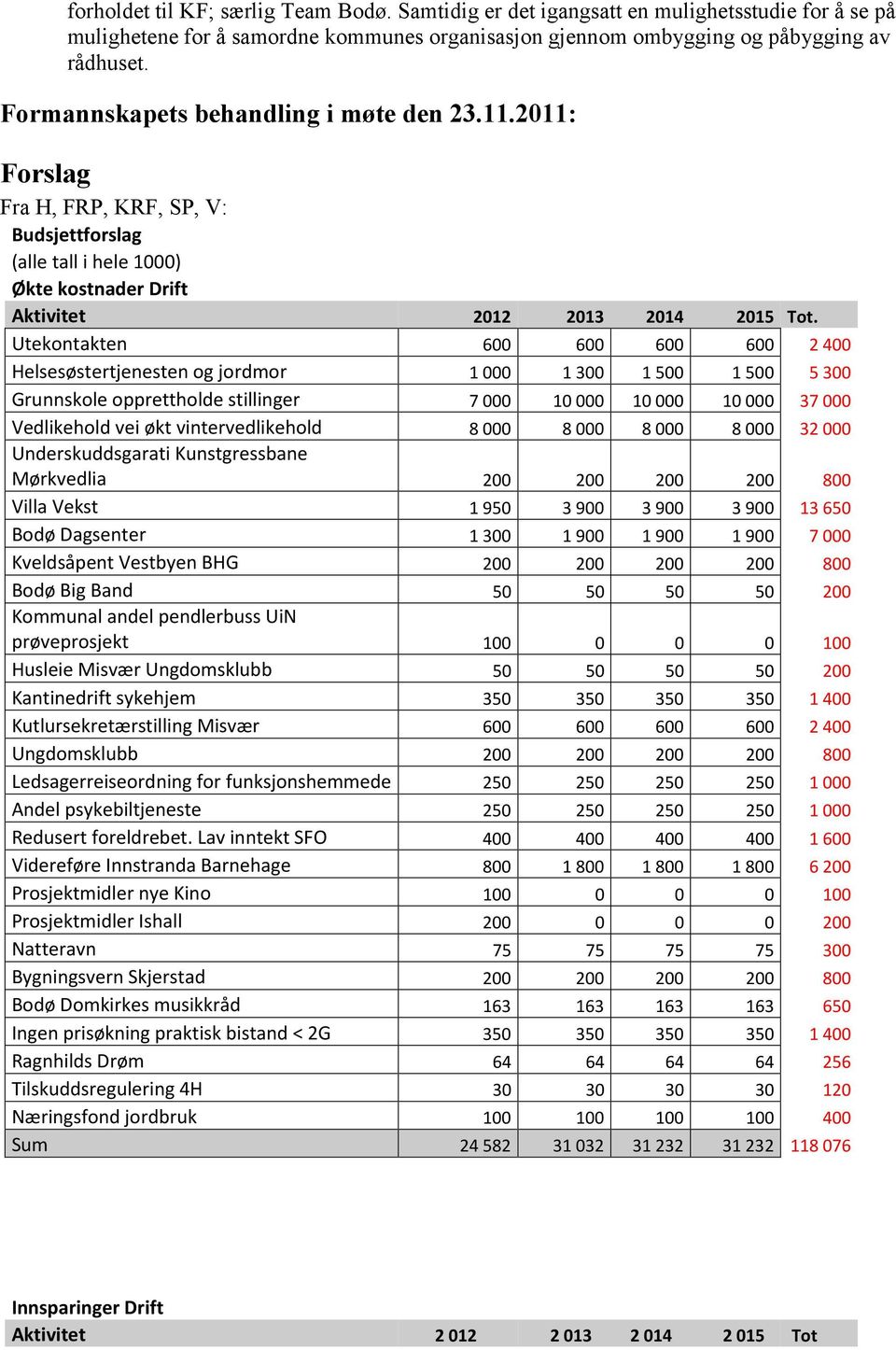 Utekontakten 600 600 600 600 2 400 Helsesøstertjenesten og jordmor 1 000 1 300 1 500 1 500 5 300 Grunnskole opprettholde stillinger 7 000 10 000 10 000 10 000 37 000 Vedlikehold vei økt