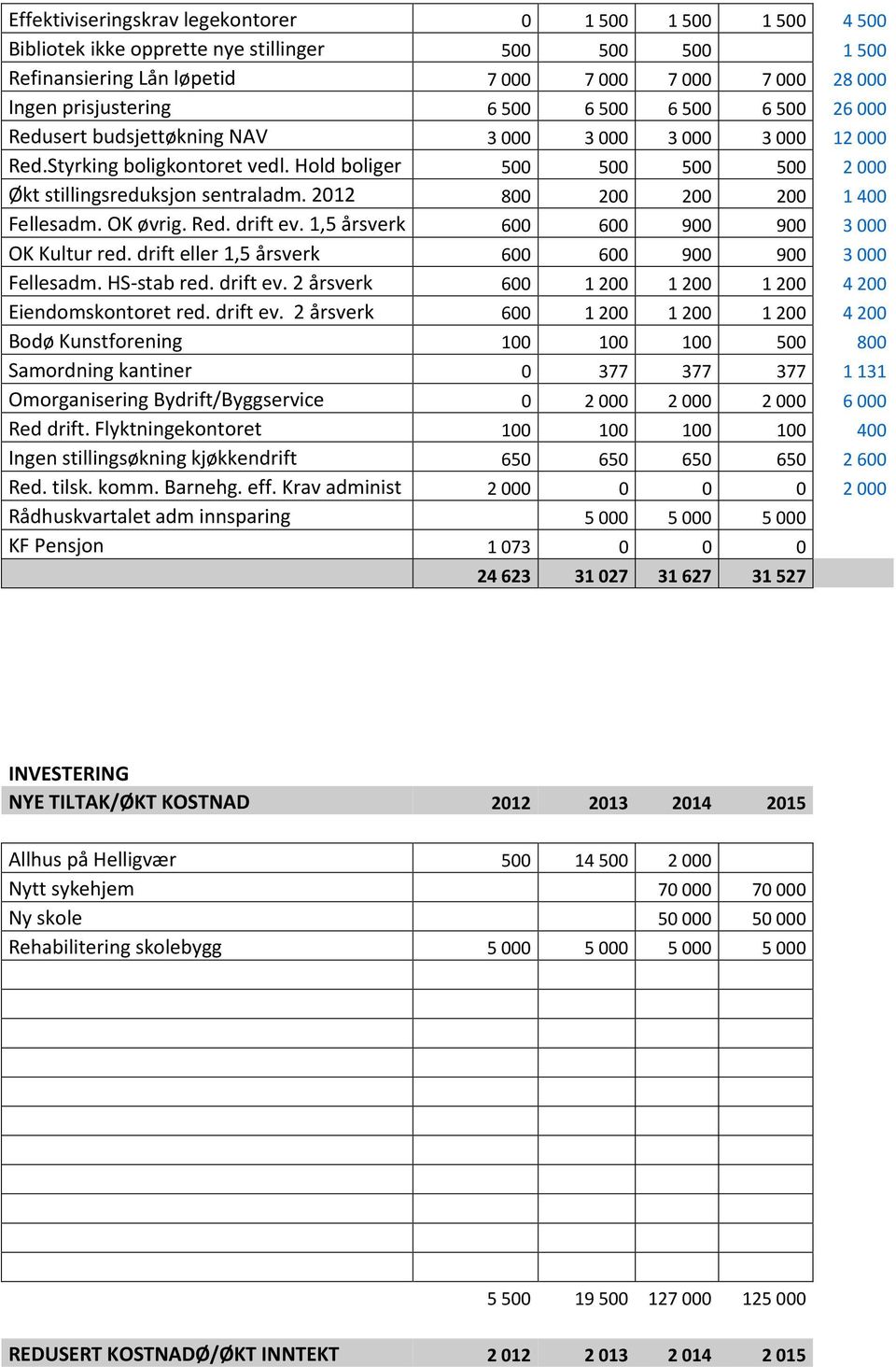 2012 800 200 200 200 1 400 Fellesadm. OK øvrig. Red. drift ev. 1,5 årsverk 600 600 900 900 3 000 OK Kultur red. drift eller 1,5 årsverk 600 600 900 900 3 000 Fellesadm. HS-stab red. drift ev. 2 årsverk 600 1 200 1 200 1 200 4 200 Eiendomskontoret red.