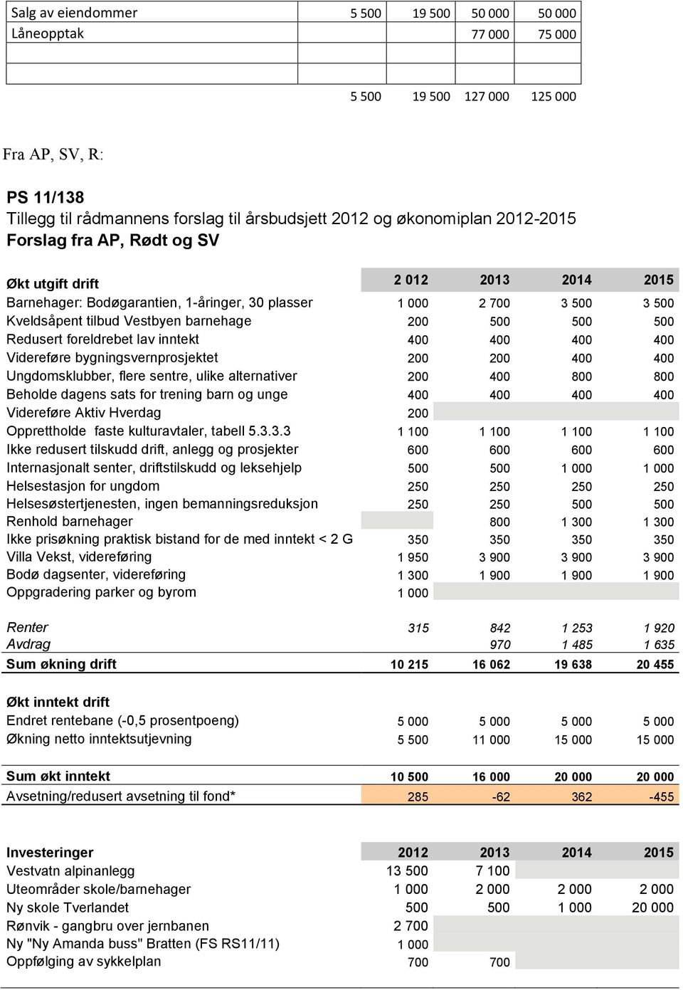 500 Redusert foreldrebet lav inntekt 400 400 400 400 Videreføre bygningsvernprosjektet 200 200 400 400 Ungdomsklubber, flere sentre, ulike alternativer 200 400 800 800 Beholde dagens sats for trening