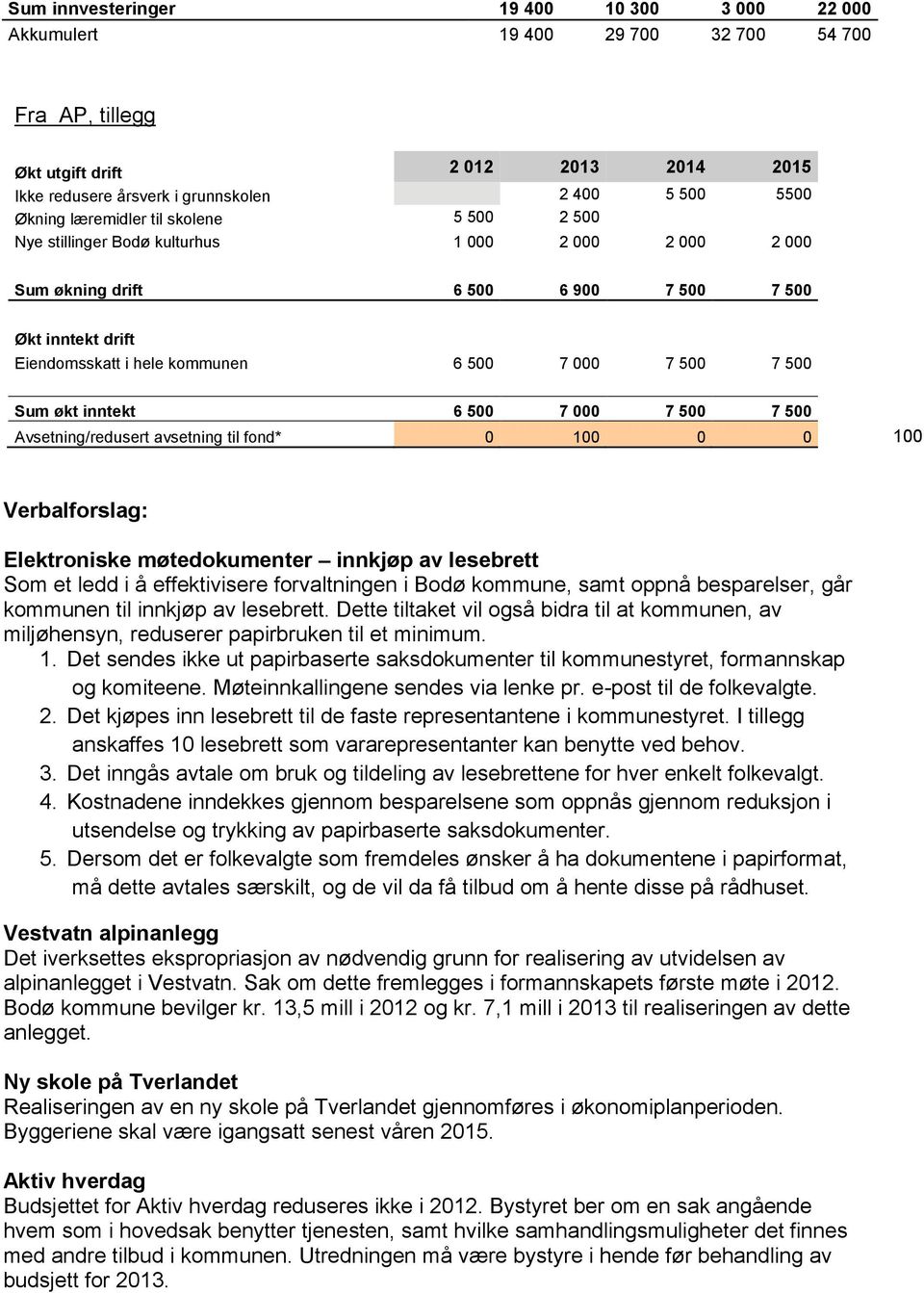 500 Sum økt inntekt 6 500 7 000 7 500 7 500 Avsetning/redusert avsetning til fond* 0 100 0 0 100 Verbalforslag: Elektroniske møtedokumenter innkjøp av lesebrett Som et ledd i å effektivisere