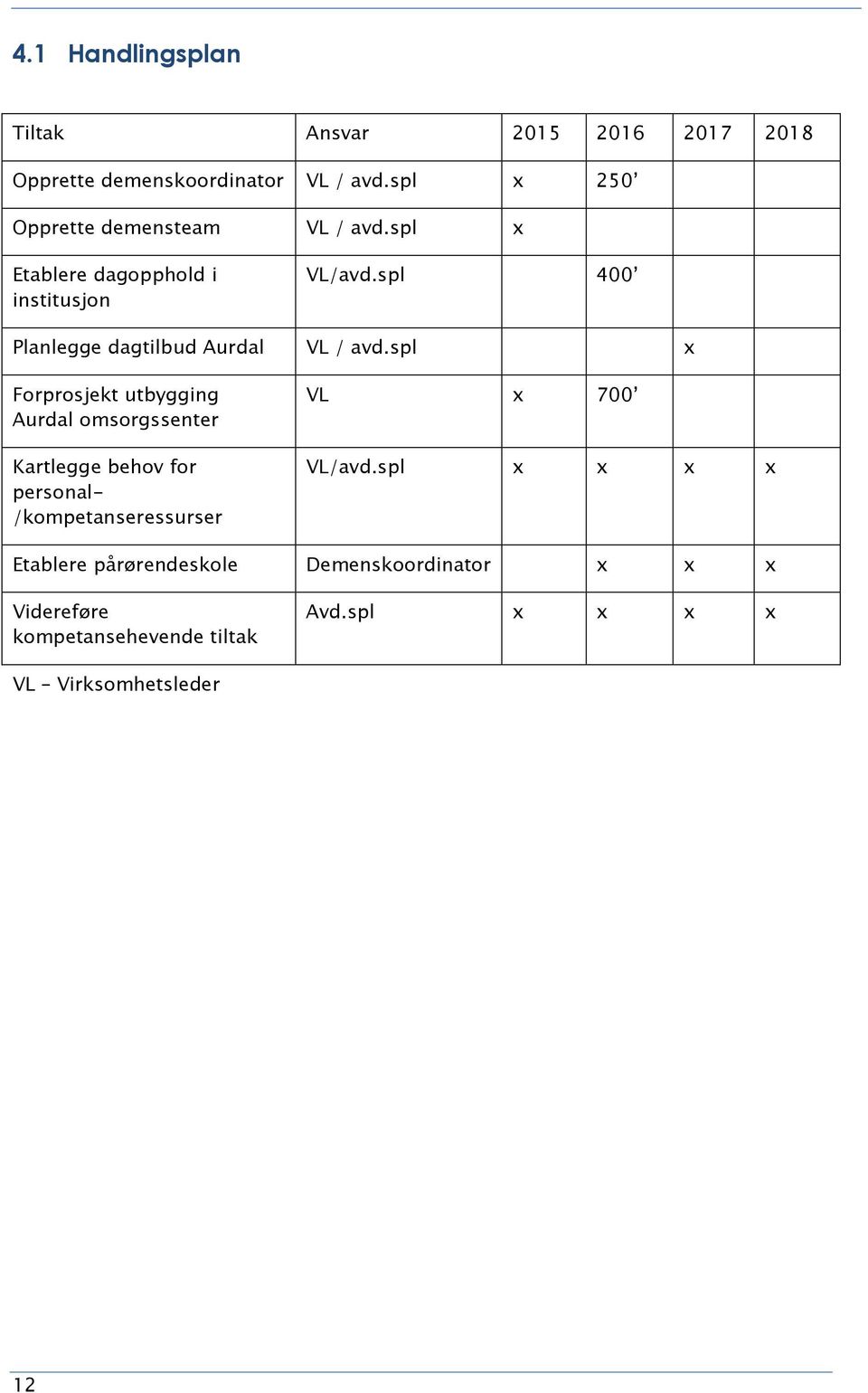 spl 400 Planlegge dagtilbud Aurdal VL / avd.