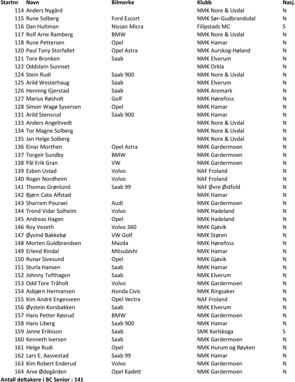 Westerhaug Saab NMK Elverum N 126 Henning Gjerstad Saab NMK Aremark N 127 Marius Røsholt Golf NMK Hønefoss N 128 Simon Wagø Syversen Opel NMK Hamar N 131 Arild Stensrud Saab 900 NMK Hamar N 133