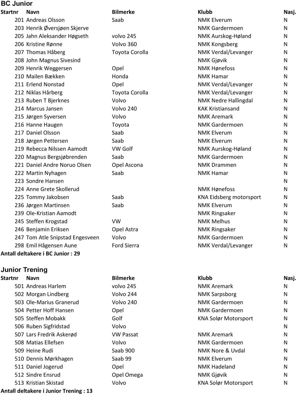 Verdal/Levanger N 212 Niklas Hårberg Toyota Corolla NMK Verdal/Levanger N 213 Ruben T Bjerknes Volvo NMK Nedre Hallingdal N 214 Marcus Jansen Volvo 240 KAK Kristiansand N 215 Jørgen Syversen Volvo