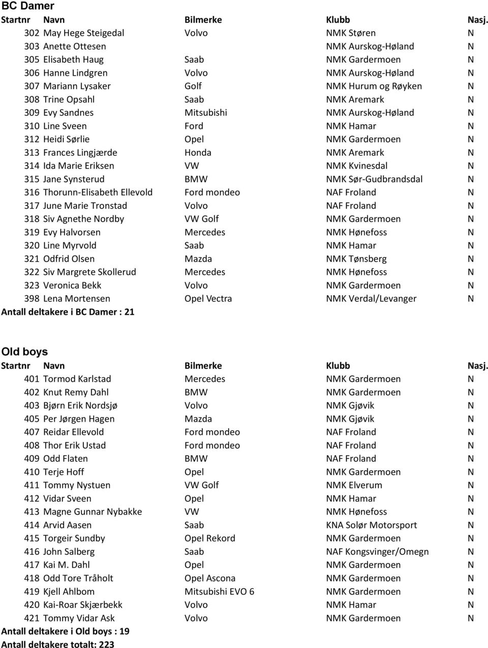 Lingjærde Honda NMK Aremark N 314 Ida Marie Eriksen VW NMK Kvinesdal N 315 Jane Synsterud BMW NMK Sør-Gudbrandsdal N 316 Thorunn-Elisabeth Ellevold Ford mondeo NAF Froland N 317 June Marie Tronstad