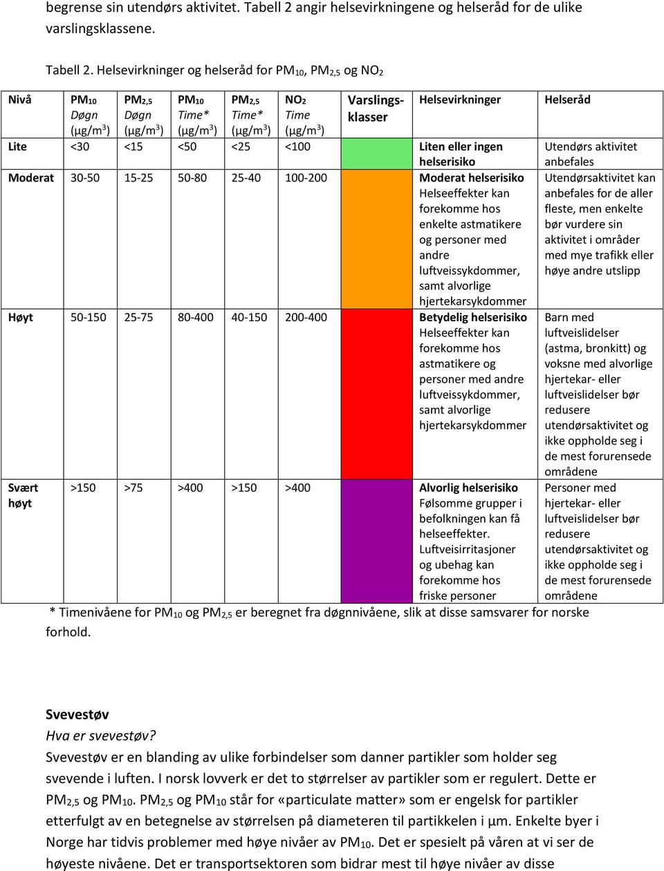 Helsevirkninger og helseråd for PM 10, PM 2,5 og NO 2 Nivå PM10 PM10 NO2 Varslingsklasser Helsevirkninger Lite <30 <15 <50 <25 <100 Liten eller ingen helserisiko Moderat 30-50 15-25 50-80 25-40