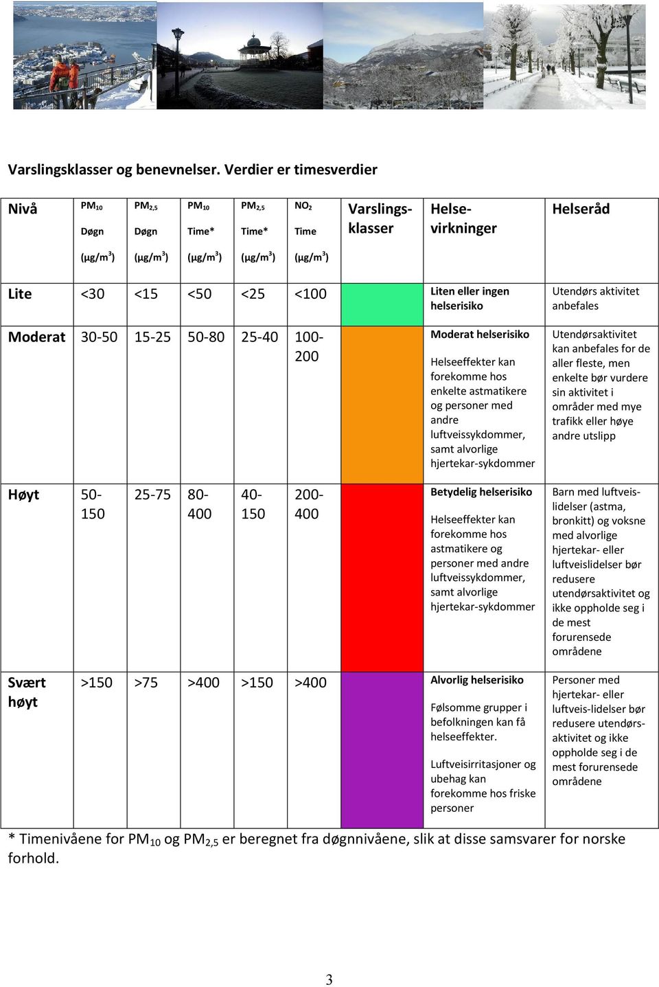 aktivitet anbefales Moderat 30-50 15-25 50-80 25-40 100-200 Moderat helserisiko Helseeffekter kan forekomme hos enkelte astmatikere og personer med andre luftveissykdommer, samt alvorlige