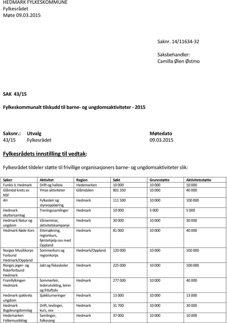 2015 Fylkesrådets innstilling til vedtak: Fylkesrådet tildeler støtte til frivillige organisasjoners barne- og ungdomsaktiviteter slik: Søker Aktivitet Region Søkt Grunnstøtte Aktivitetsstøtte Funkis