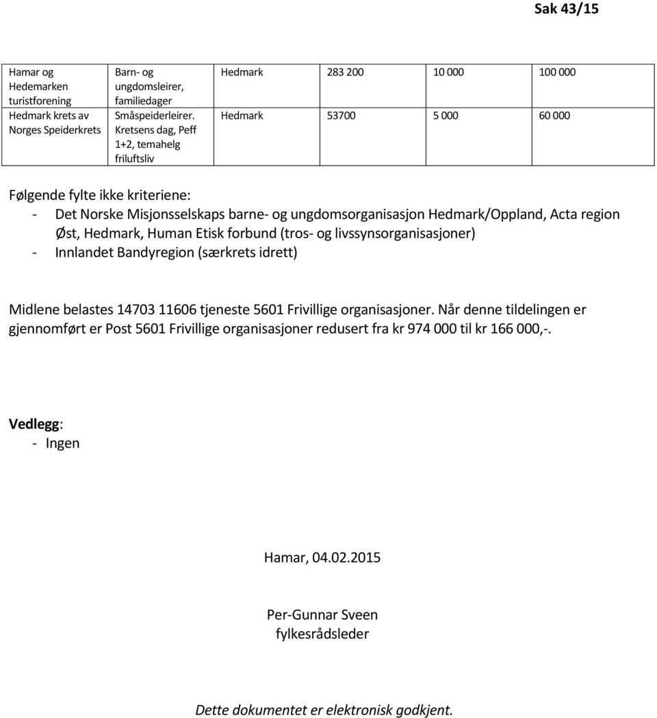 ungdomsorganisasjon Hedmark/Oppland, Acta region Øst, Hedmark, Human Etisk forbund (tros- og livssynsorganisasjoner) - Innlandet Bandyregion (særkrets idrett) Midlene belastes 14703 11606