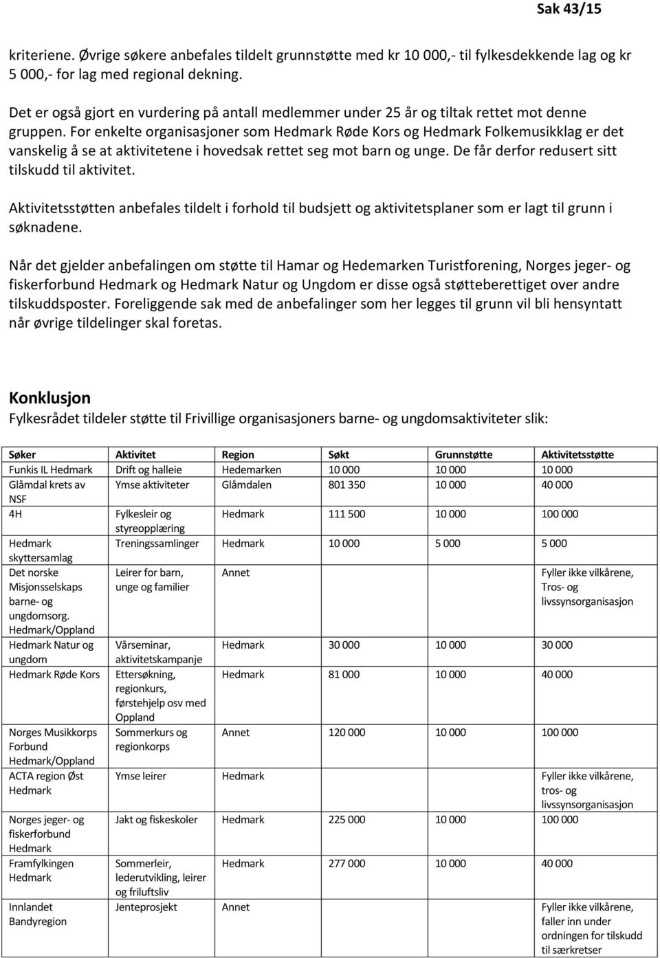 For enkelte organisasjoner som Hedmark Røde Kors og Hedmark Folkemusikklag er det vanskelig å se at aktivitetene i hovedsak rettet seg mot barn og unge.