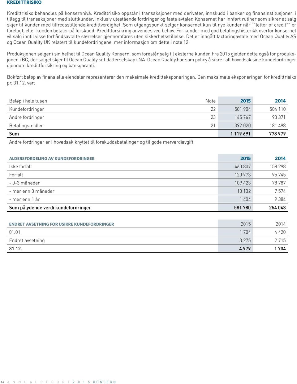 Konsernet har innført rutiner som sikrer at salg skjer til kunder med tilfredsstillende kredittverdighet.