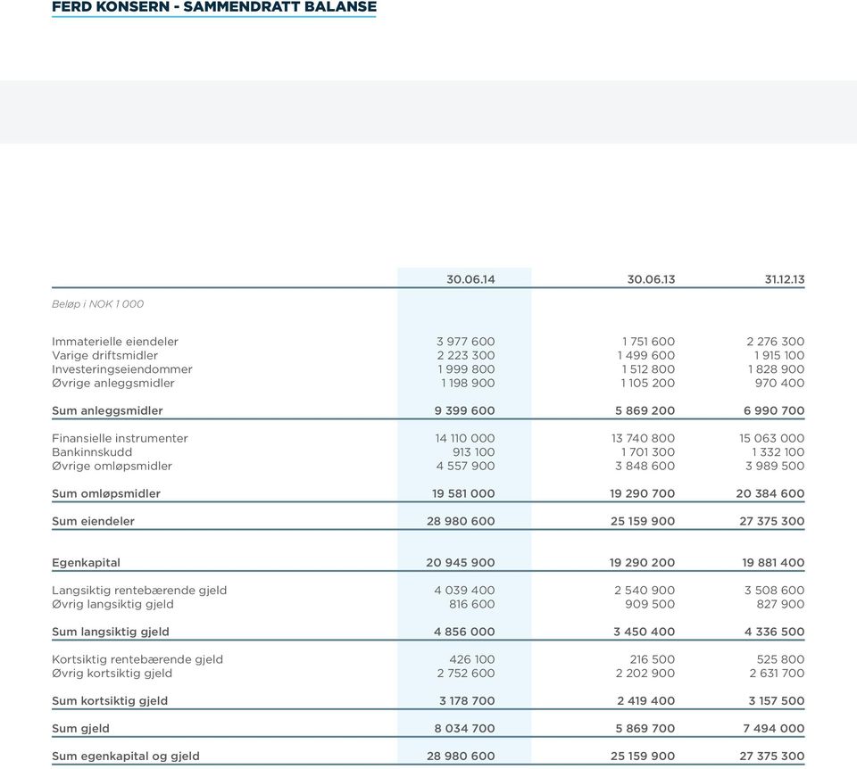 970 400 Sum anleggsmidler 9 399 600 5 869 200 6 990 700 Finansielle instrumenter 14 110 000 13 740 800 15 063 000 Bankinnskudd 913 100 1 701 300 1 332 100 Øvrige omløpsmidler 4 557 900 3 848 600 3