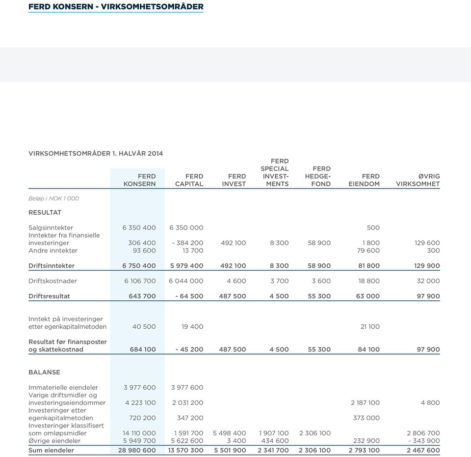 investeringer 306 400-384 200 492 100 8 300 58 900 1 800 129 600 Andre inntekter 93 600 13 700 79 600 300 Driftsinntekter 6 750 400 5 979 400 492 100 8 300 58 900 81 800 129 900 Driftskostnader 6 106