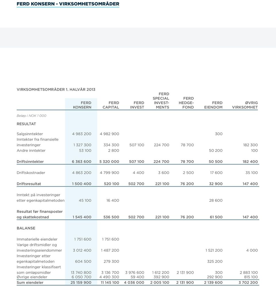 investeringer 1 327 300 334 300 507 100 224 700 78 700 182 300 Andre inntekter 53 100 2 800 50 200 100 Driftsinntekter 6 363 600 5 320 000 507 100 224 700 78 700 50 500 182 400 Driftskostnader 4 863