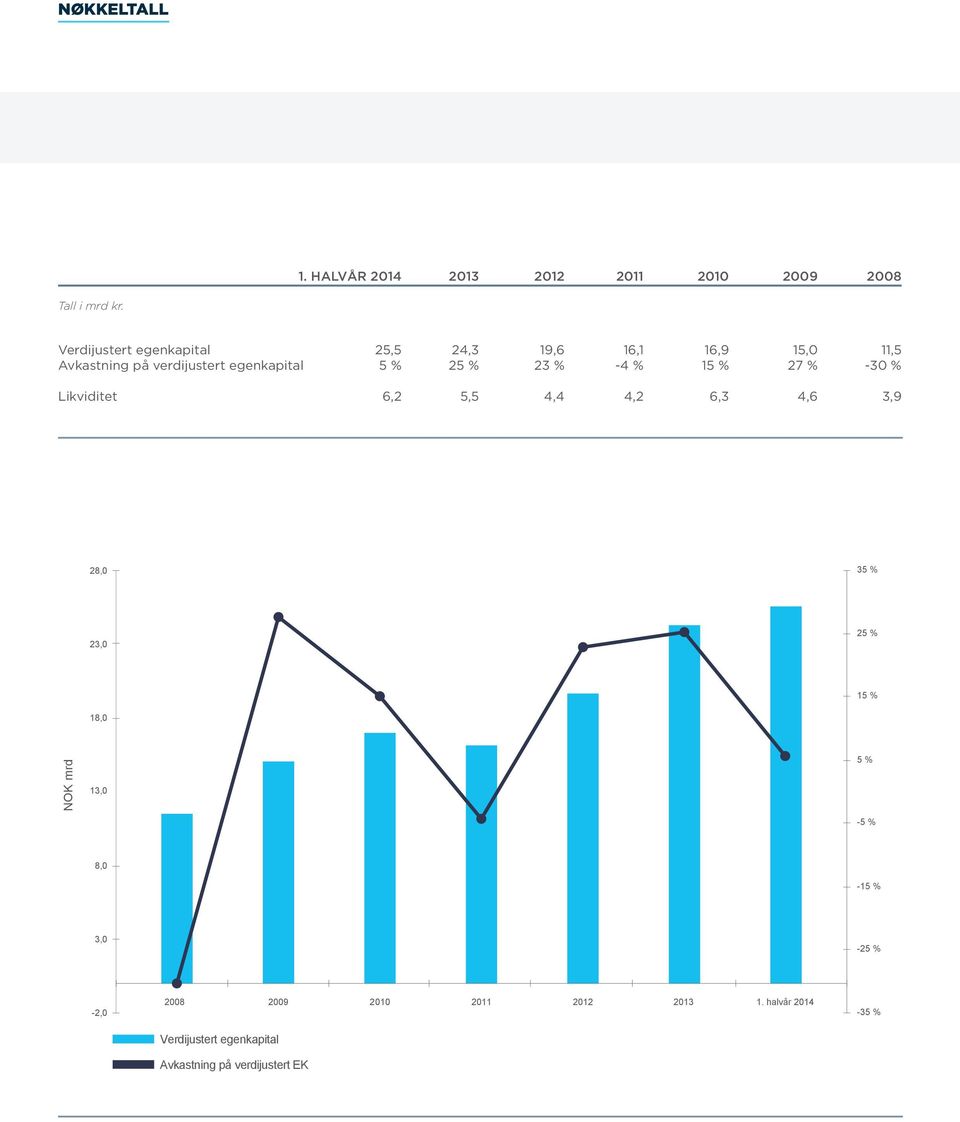 % 23 % -4 % 15 % 27 % -30 % Likviditet 6,2 5,5 4,4 4,2 6,3 4,6 3,9 28,0 35 % 23,0 25 % 15 % 18,0 NOK mrd