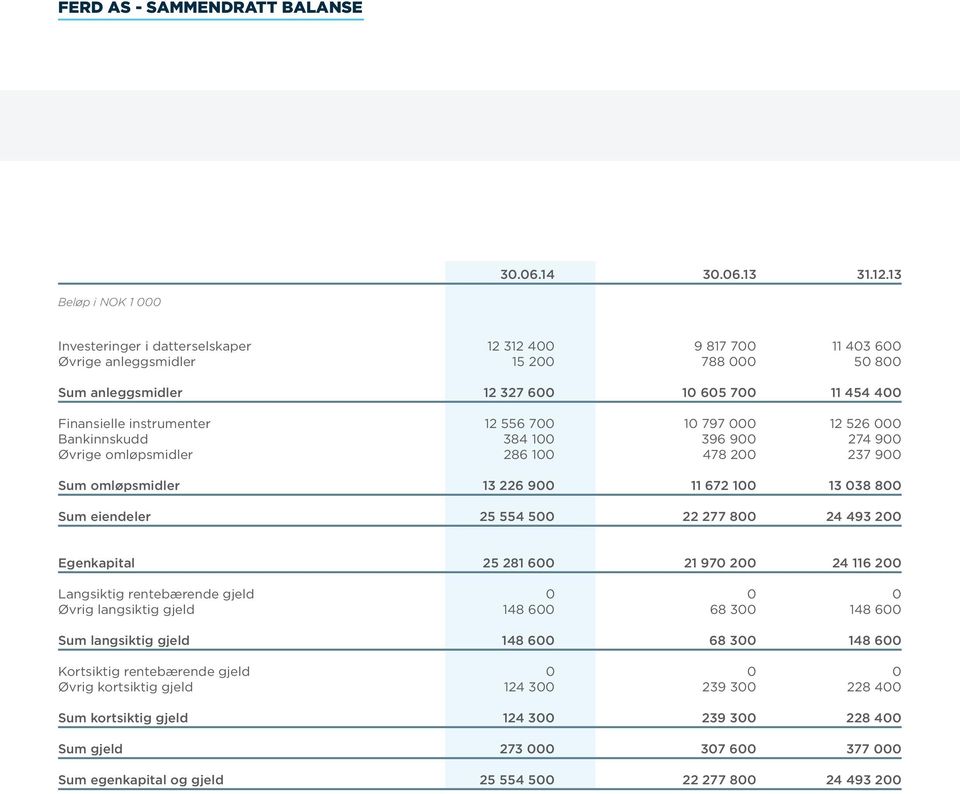 797 000 12 526 000 Bankinnskudd 384 100 396 900 274 900 Øvrige omløpsmidler 286 100 478 200 237 900 Sum omløpsmidler 13 226 900 11 672 100 13 038 800 Sum eiendeler 25 554 500 22 277 800 24 493 200