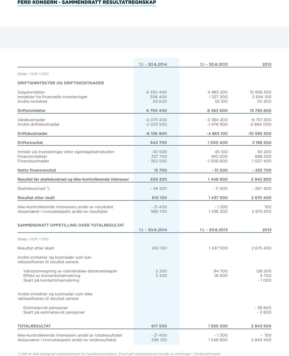 2013 2013 Salgsinntekter 6 350 400 4 983 200 10 958 300 Inntekter fra finansielle investeringer 306 400 1 327 300 2 694 100 Andre inntekter 93 600 53 100 141 300 Driftsinntekter 6 750 400 6 363 600