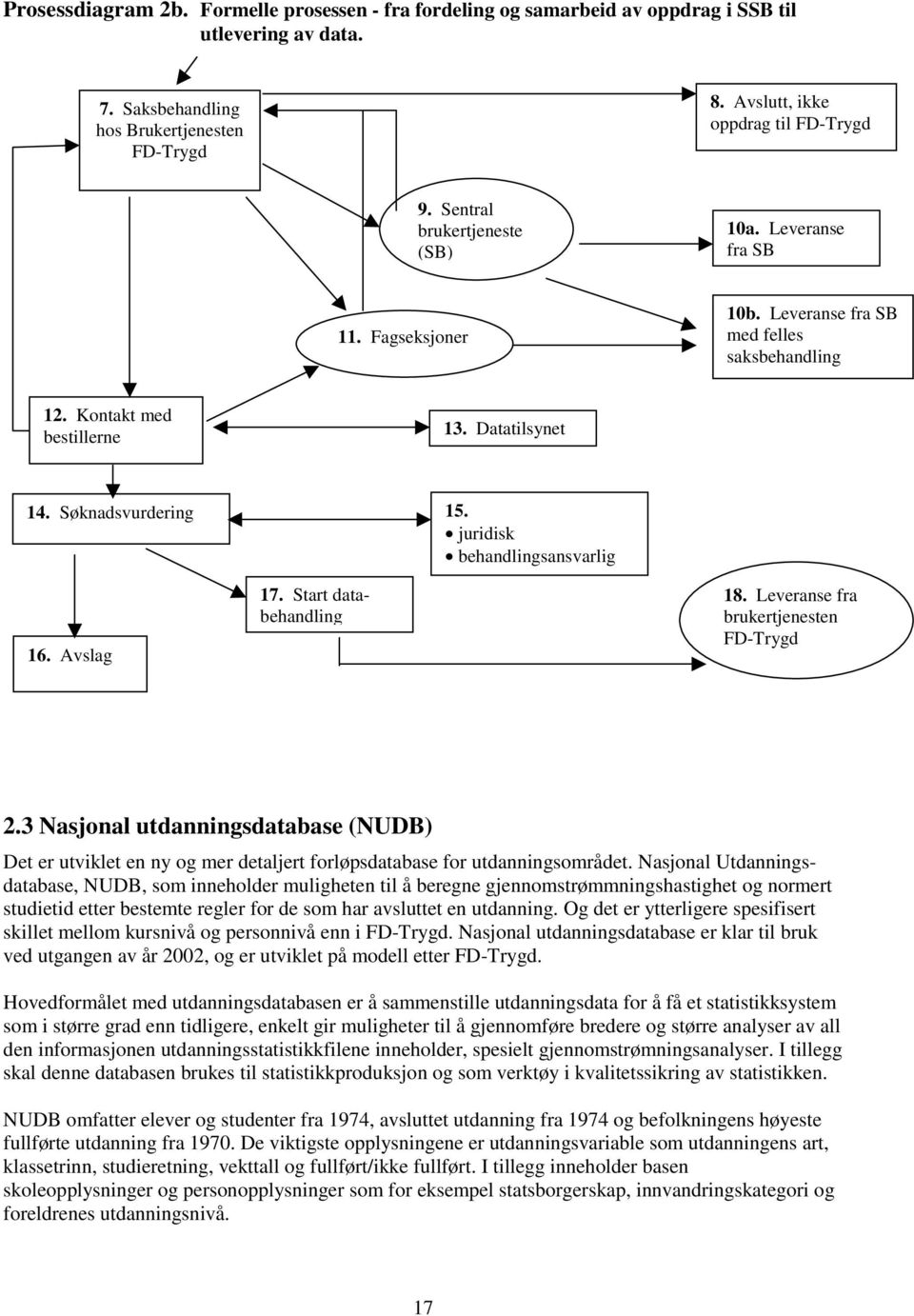 juridisk behandlingsansvarlig 16. Avslag 17. Start databehandling 18. Leveranse fra brukertjenesten FD-Trygd 2.