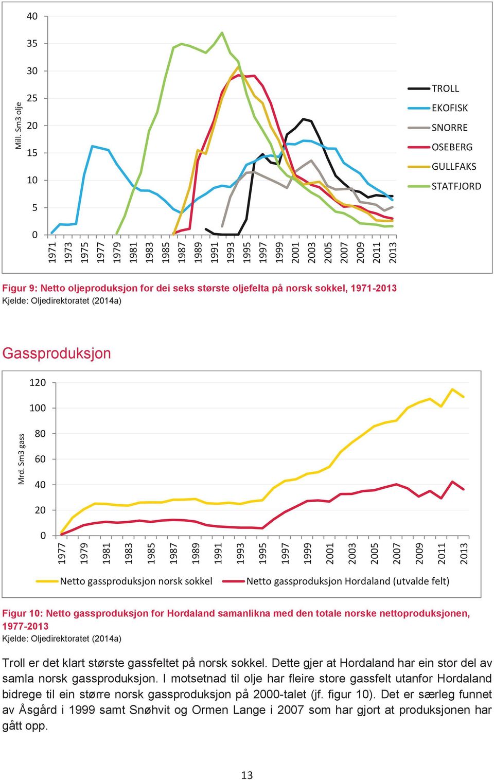 Netto oljeproduksjon for dei seks største oljefelta på norsk sokkel, 1971-2013 Kjelde: Oljedirektoratet (2014a) Gassproduksjon 120 100 80 60 40 20 0 1977 1979 1981 1983 1985 1987 1989 1991 1993 Mrd.