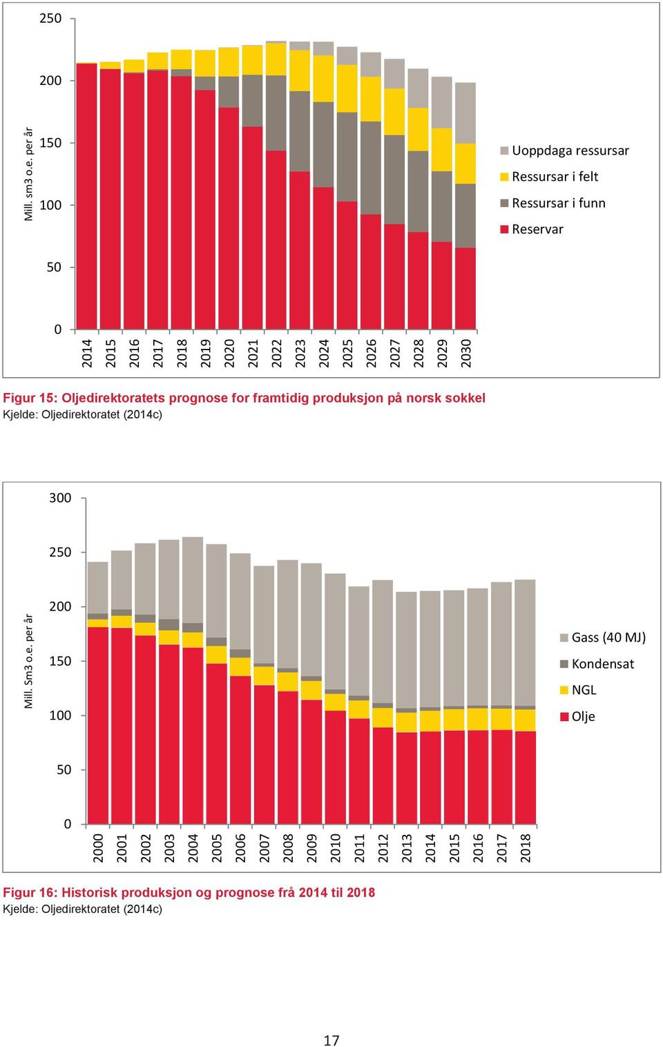 2026 2027 2028 2029 2030 Figur 15: Oljedirektoratets prognose for framtidig produksjon på norsk sokkel Kjelde: Oljedirektoratet (2014c) 300