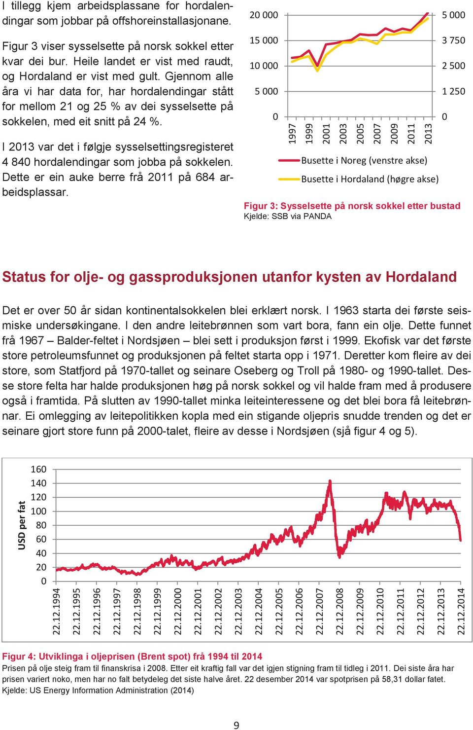 I 2013 var det i følgje sysselsettingsregisteret 4 840 hordalendingar som jobba på sokkelen. Dette er ein auke berre frå 2011 på 684 arbeidsplassar.