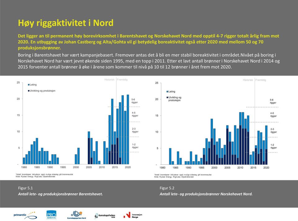 Fremover antas det å bli en mer stabil boreaktivitet i området.nivået på boring i Norskehavet Nord har vært jevnt økende siden 1995, med en topp i 2011.