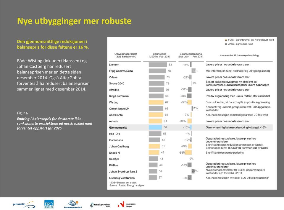 2014. Også Alta/Gohta forventes å ha redusert balanseprisen sammenlignet med desember 2014.