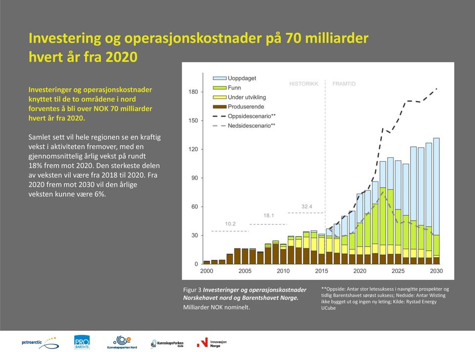 Den sterkeste delen av veksten vil være fra 2018 til 2020. Fra 2020 frem mot 2030 vil den årlige veksten kunne være 6%.