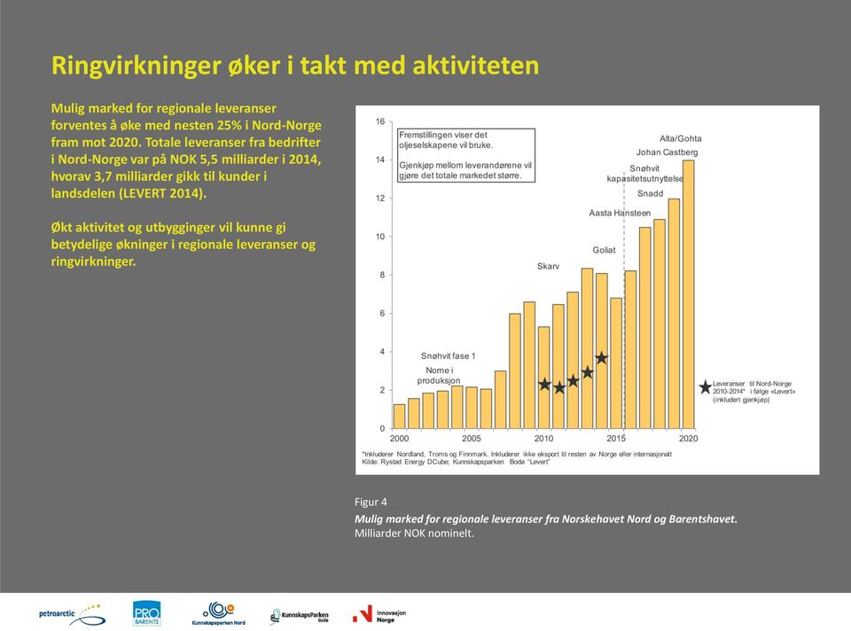 Totale leveranser fra bedrifter i Nord-Norge var på NOK 5,5 milliarder i 2014, hvorav 3,7 milliarder gikk til kunder i