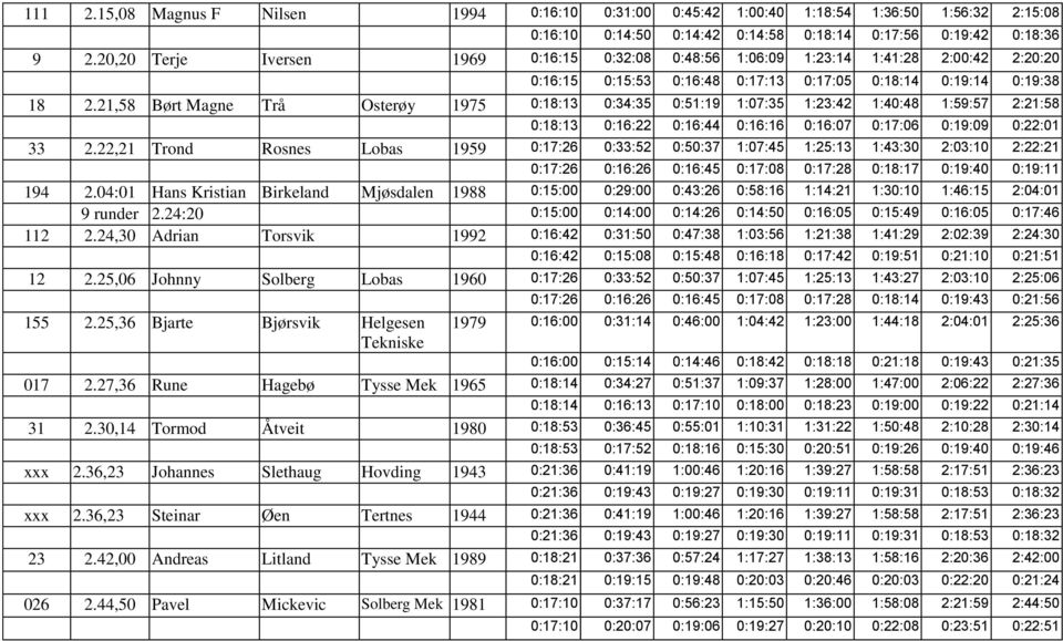 21,58 Børt Magne Trå Osterøy 1975 0:18:13 0:34:35 0:51:19 1:07:35 1:23:42 1:40:48 1:59:57 2:21:58 0:18:13 0:16:22 0:16:44 0:16:16 0:16:07 0:17:06 0:19:09 0:22:01 33 2.