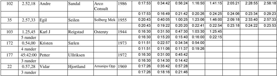 25,45 Karl J Reigstad Osterøy 1944 0:16:30 0:31:50 0:47:30 1:03:30 1:25:45 5 runder 0:16:30 0:15:20 0:15:40 0:16:00 0:22:15 172 0.