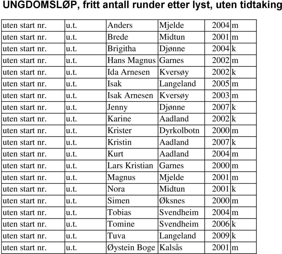 u.t. Krister Dyrkolbotn 2000 m uten start nr. u.t. Kristin Aadland 2007 k uten start nr. u.t. Kurt Aadland 2004 m uten start nr. u.t. Lars Kristian Garnes 2000 m uten start nr. u.t. Magnus Mjelde 2001 m uten start nr.
