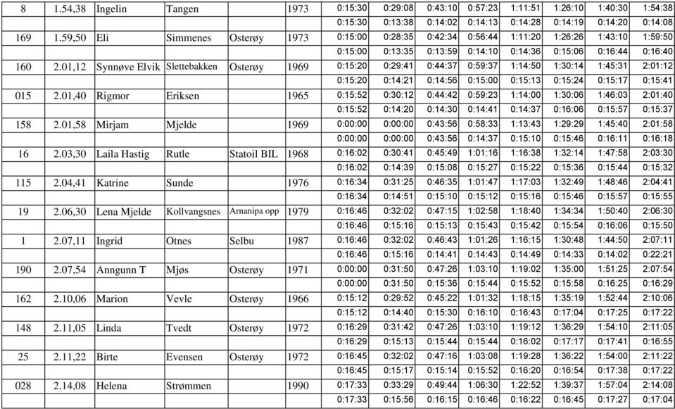 01,12 Synnøve Elvik Slettebakken Osterøy 1969 0:15:20 0:29:41 0:44:37 0:59:37 1:14:50 1:30:14 1:45:31 2:01:12 0:15:20 0:14:21 0:14:56 0:15:00 0:15:13 0:15:24 0:15:17 0:15:41 015 2.