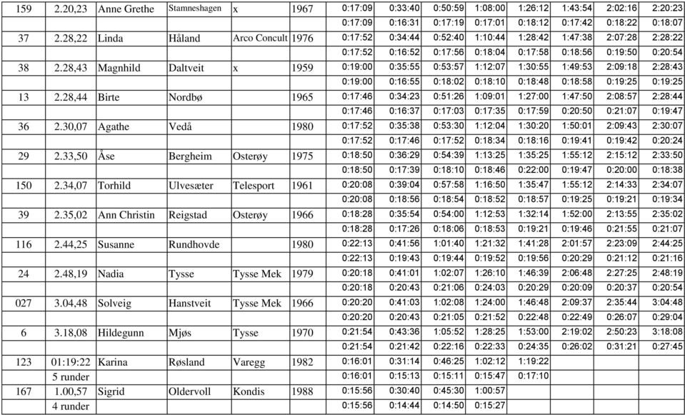 28,43 Magnhild Daltveit x 1959 0:19:00 0:35:55 0:53:57 1:12:07 1:30:55 1:49:53 2:09:18 2:28:43 0:19:00 0:16:55 0:18:02 0:18:10 0:18:48 0:18:58 0:19:25 0:19:25 13 2.