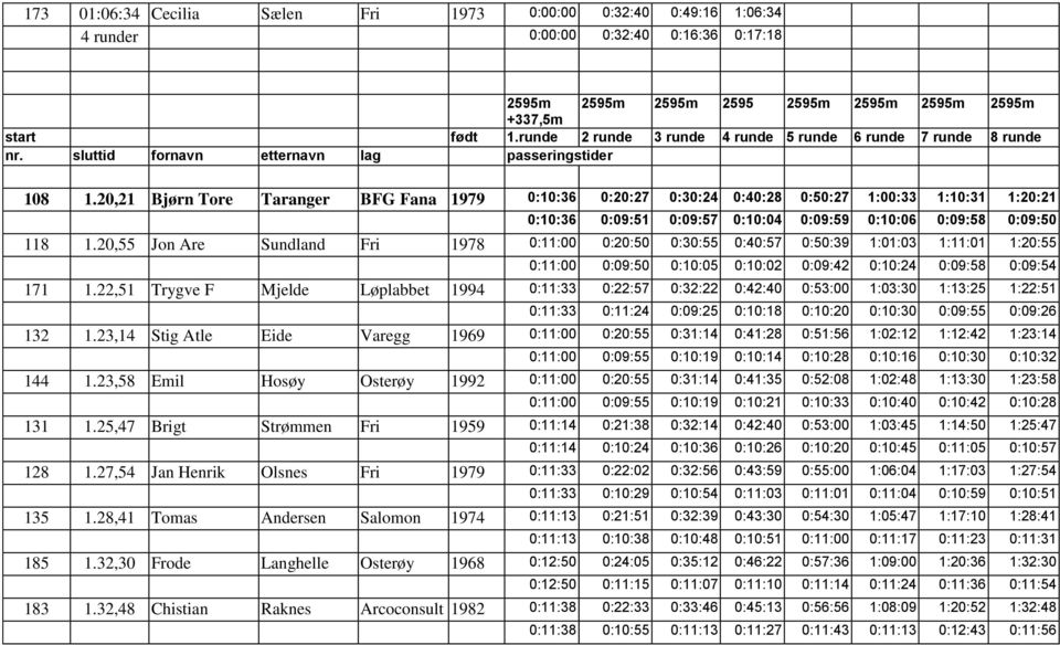 20,21 Bjørn Tore Taranger BFG Fana 1979 0:10:36 0:20:27 0:30:24 0:40:28 0:50:27 1:00:33 1:10:31 1:20:21 0:10:36 0:09:51 0:09:57 0:10:04 0:09:59 0:10:06 0:09:58 0:09:50 118 1.