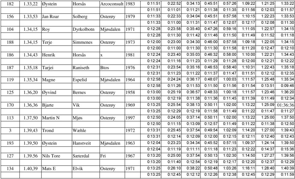 34,15 Roy Dyrkolbotn Mjøsdalen 1971 0:12:28 0:23:58 0:35:40 0:47:26 0:59:16 1:11:05 1:22:57 1:34:15 0:12:28 0:11:30 0:11:42 0:11:46 0:11:50 0:11:49 0:11:52 0:11:18 188 1.