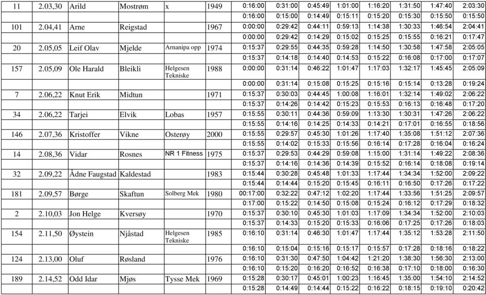 05,05 Leif Olav Mjelde Arnanipa opp 1974 0:15:37 0:29:55 0:44:35 0:59:28 1:14:50 1:30:58 1:47:58 2:05:05 157 2.