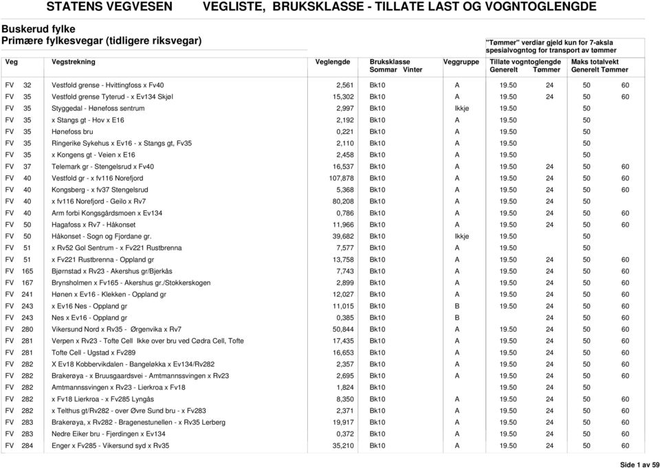 FV 35 Ringerike Sykehus x Ev16 - x Stangs gt, Fv35 2,110 19. FV 35 x Kongens gt - Veien x E16 2,458 19. FV 37 Telemark gr - Stengelsrud x Fv 16,537 19. FV Vestfold gr - x fv116 Norefjord 107,878 19.