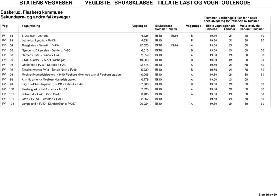 FV 96 x fv88 Garder - x fv72 Rødshøgda 10,8 19. FV 98 Grettefoss x Fv - Djupdal x Fv,676 19. FV 98 Toskjestryken x Fv98 - Toskje Nord x Fv 0,7 19.