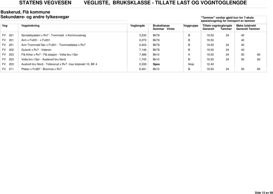 FV 201 rm Trommald Sør x Fv201 - Trommaldstøa x Rv7 0,3 19. FV 202 Gulsvik x Rv7 - Veteren 7,146 19.