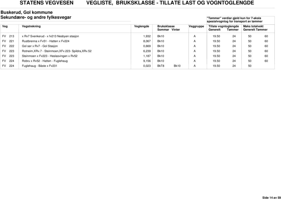 FV 2 Gol sør x Rv7 - Gol Stasjon 0,669 19. FV 3 Rotneim,XRv.7 - Steinmoen,XFv.3- Spildra,XRv.52 6,239 19.